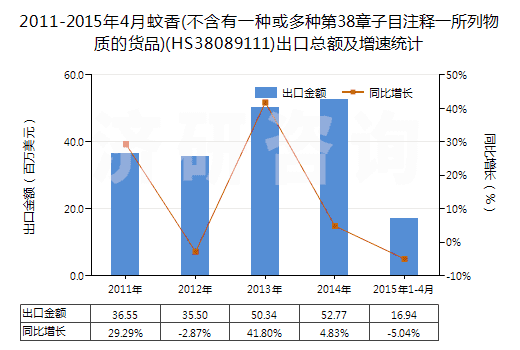 2011-2015年4月蚊香(不含有一種或多種第38章子目注釋一所列物質(zhì)的貨品)(HS38089111)出口總額及增速統(tǒng)計(jì) 2011-2015年4月蚊香(不含有一種或多種第38章子目注釋一所列物質(zhì)的貨品)(HS38089111)出口總額及增速統(tǒng)計(jì)